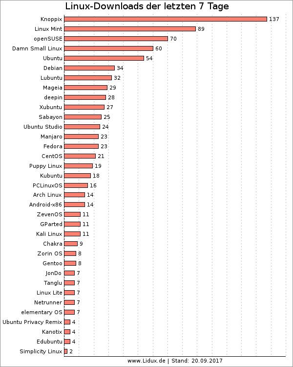 LinuxCharts Die beliebtesten LinuxDistributionen Download