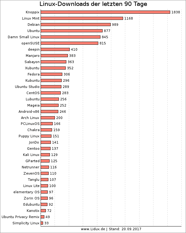 LinuxCharts Die beliebtesten LinuxDistributionen Download